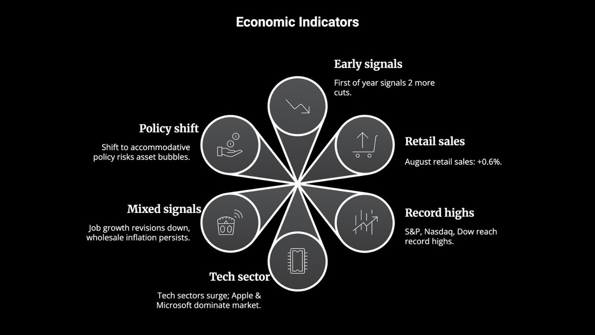 Inthemoneyy_'s tweet photo. Fed's 25bps cut on 9/17 signals easing amid mixed signals—strong Aug retail (+0.6%) vs job revisions down. 

You can use ML to predict volatility from these, spotting overvaluation edges in mega-caps. 

Extends bull, but risks bubbles. 

What's your model saying? https://t.co/ccnfyW4Trm