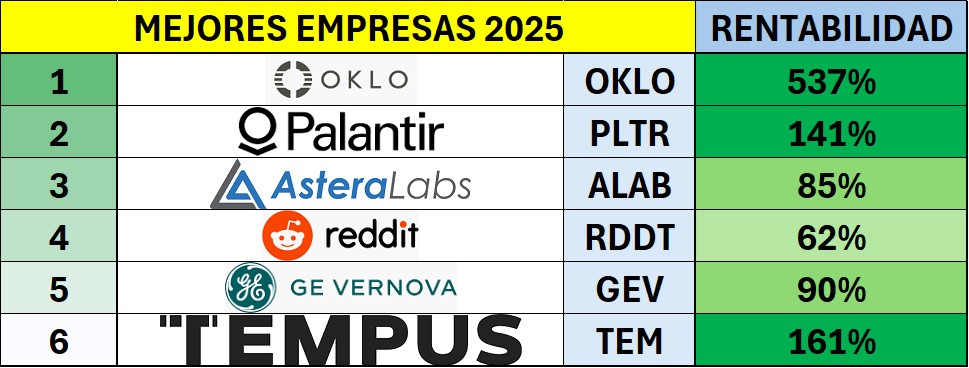 InvestmentWhale's tweet image. MEJORES EMPRESAS 2025

Así van las 6 MEJORES EMPRESAS que propuse para 2025...

Venga, no seamos oportunistas.

Estoy viendo a muchos presumir de grandes rentabilidades.

Vamos a ver, como digo esto sin "herir" a nadie....

Que estés ganando dinero ahora, NO significa que seas