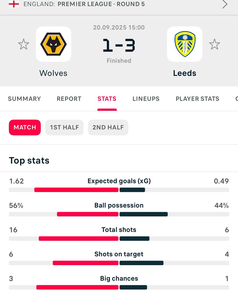 For context Leeds Xg today 0.49

Course we were bad and I won't defend the performance but looking at those stats that's a game teams win 1-0 or draw 1-1 typically 

It ain't good enough from a PL keeper and frankly he's a liability now