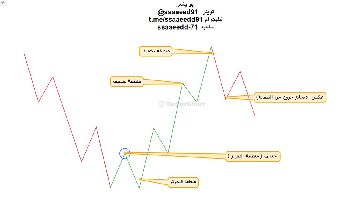 🛑طريقتي بالمضاربة :

🔶التمركز
🔹ابدأ بشراء جزء من الكمية عند مناطق الدعم القوية أو القيعان الواضحة..
🔹الهدف: الاستفادة من السعر المنخفض وتقليل المخاطرة في حال كسر الدعم..

🔶التعزيز :
🔹إذا ارتفع السهم واخترق مقاومة مهمة بتداولات قوية أقوم بتعزيز الكمية..
🔹الهدف: الدخول بقوة