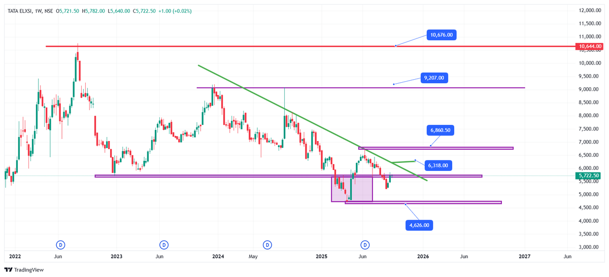 #TATAELXI 
 I have made efforts in Explaining How Markets work in cyclical basis

once The bull Run completes , Market ideally enters in Price &amp; Time Corrections

which enter in one of two know phases

01) Deep Price Corrections
02) Bracketed Market Price corrections

This is