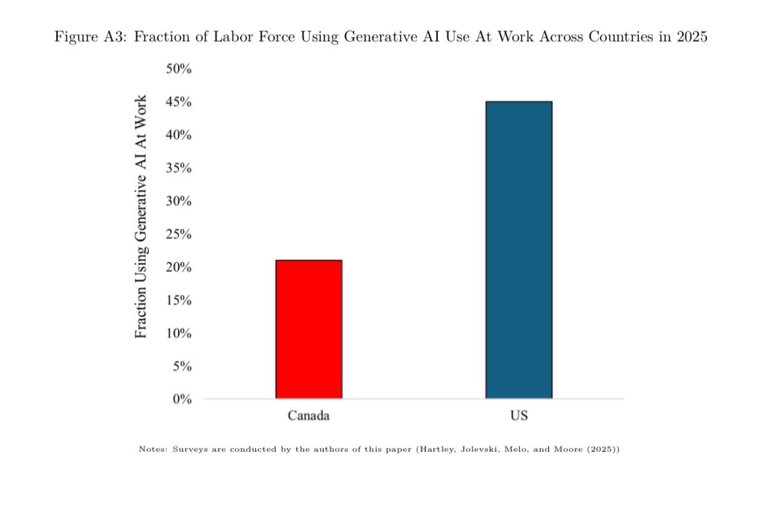 Two recent updates to our “Labor Market Effects of Generative Artificial Intelligence” paper: we find wages for GenAI exposed jobs are increasing (using OES, Lightcast/Burninglass data) while jobs/vacancies are unaffected. Canada’s adoption of GenAI tools is half that of the US.