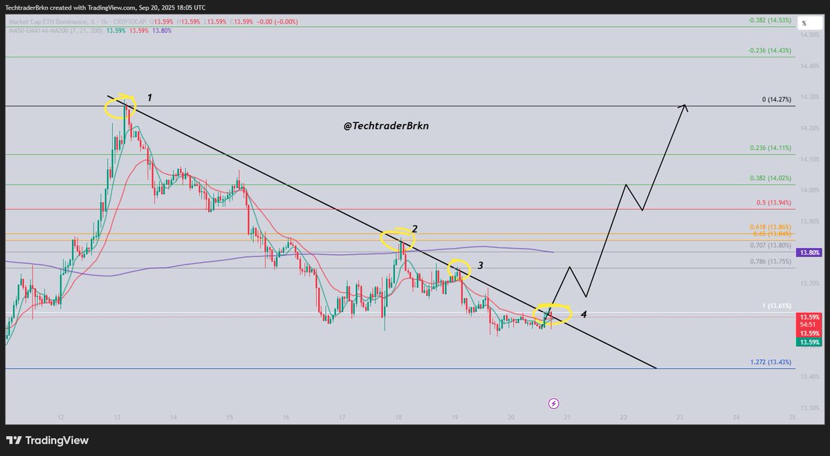 TechtraderBrkn's tweet image. #Ethereum 

$eth dominance ana düşen trende 4. teması.

Hg. Alt coin boğası, çok bekledik ama değecek, çektiğimiz cefaya.

Takipte kal, beğen , retwit yapmayı unutma. 
Birisini daha kurtarabiliriz belki bu sayede bilemezsiniz. $btc $eth $sol $bnb $bb $xrp $wlfi $ctsi $c #usd1