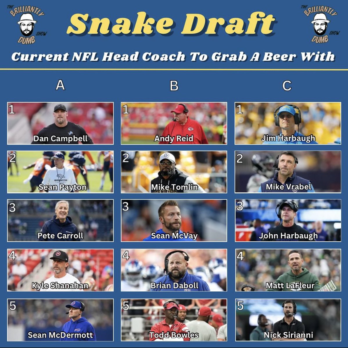 WEEK 82 DRAFT RANKINGS - NFL COACHES TO GRAB A BEER WITH

WINNER: <a href="/BeardownCuz/">Mikey V.</a> 

No one knows ball like Cuzzy! 

<a href="/BrillDumbShow/">The Brilliantly Dumb Show</a>