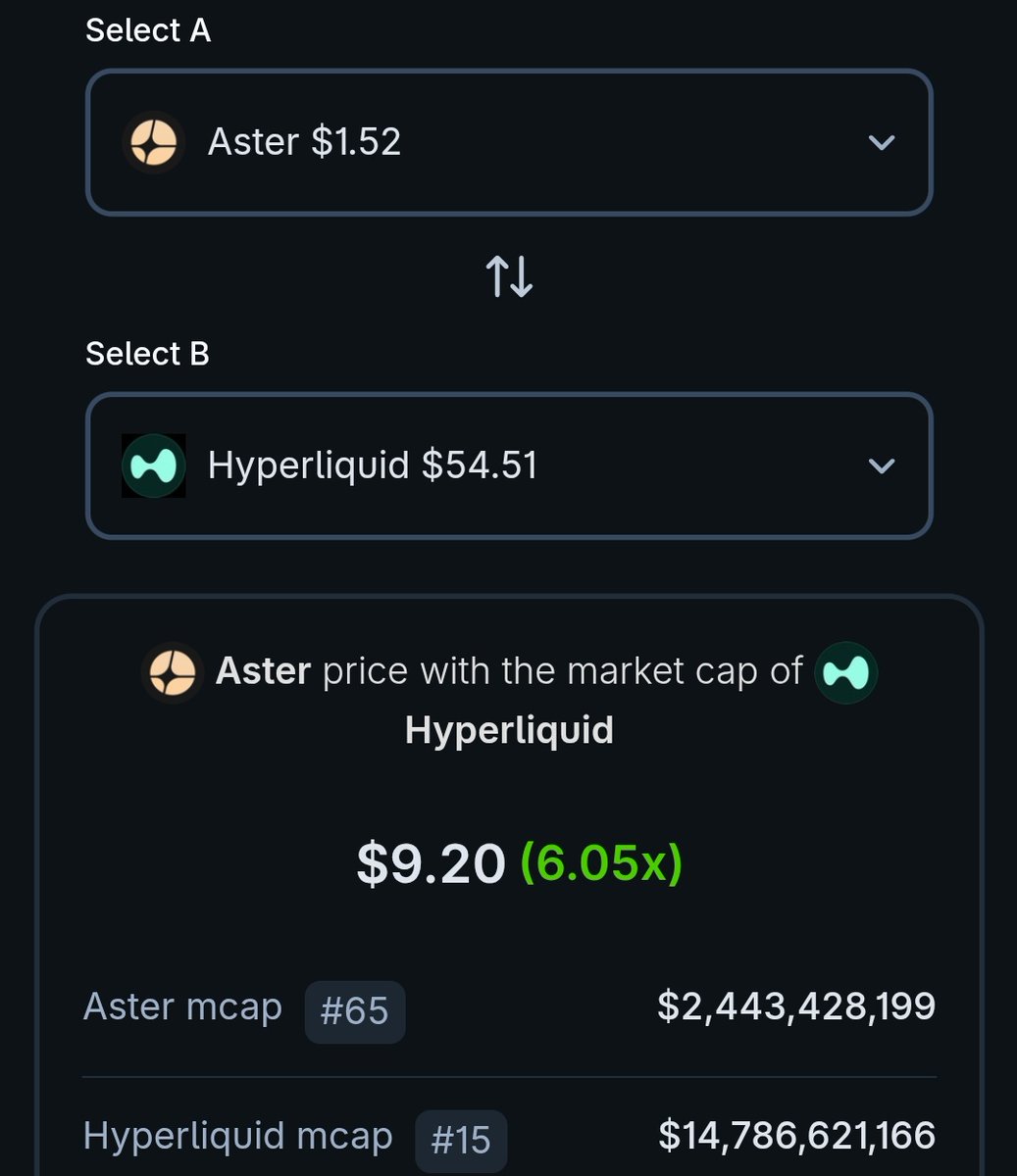 $ASTER vs $HYPE market cap..

Aster needs to get to $9 to match HYPE , we know that's what someone wants