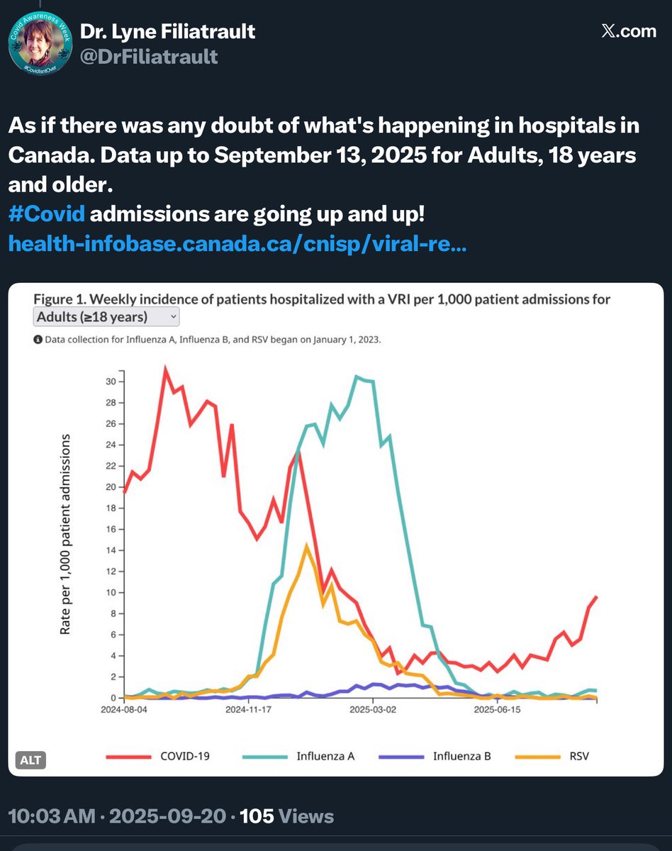 ChristineGuent8's tweet image. It’s a pretty good article but the media always has to add the downplay. Hospitalizations across Canada (in children too) due to COVID are rising and this wave is continuing to grow. #WearAMask #GetVaxxed #StayHomeWhenSick #Test