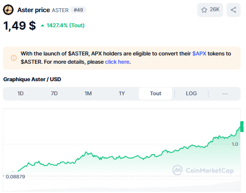 PowerHasheur's tweet photo. CZ répond carrément aux questions communautaires à propos d'@Aster_DEX. Majoritairement dans l’espoir d’un produit qui "épousera un jour" la "Binance Suite", les investisseurs se ruent dessus

De l'autre côté les Hype Maxi (et fans) sont "on fire", notamment sur le comparatif factuel de ce qu’@HyperliquidX est déjà vis-à-vis d’Aster, qui reste très jeune (faites un coucou en commentaire si vous êtes là ahah)

Sérieusement, on est typiquement sur un truc qui n’arrive que dans le monde de la crypto. C’est croustillant 🍿 ..mais c’est surtout une perf de cochon sur 48/72h (soyez pas trop gourmands si vous êtes entrés tôt les arbres ne montent pas jusqu’au ciel, perso j’ai déjà élagué fortement)

Je serai en live demain à 20h. On en discutera ;)