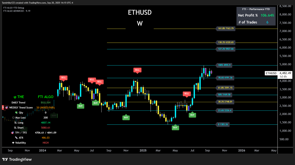 ETHUSD Technical Outlook (Weekly Chart) #Ethereum Trend: Currently bullish,  consolidating after testing the 4955.9 Fib 100% level. Support Levels: ✓  4191 (Fib 78.6%) – critical short-term support ✓ 3591 (Fib 61.8%) ✓