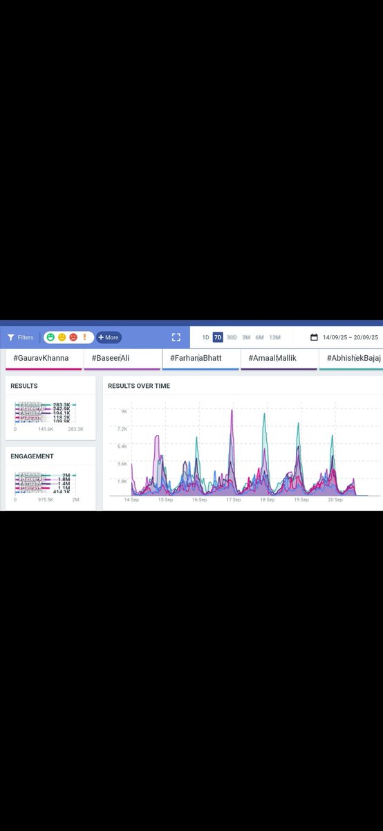 farrhanafans's tweet photo. Top 5 contestants Based on No. of hashtag count on Twitter (This Week)
1.#AbhishekBajaj (283.3k) 🥇
2.#BaseerAli (242.9k) 🥈
3.#AmaalMallik (194.1k) 🏅
4.#GauravKhanna (118.2k) 
5.#FarhanaBhatt (109.9k) 
#BiggBoss19 https://t.co/HShxRo6nu3