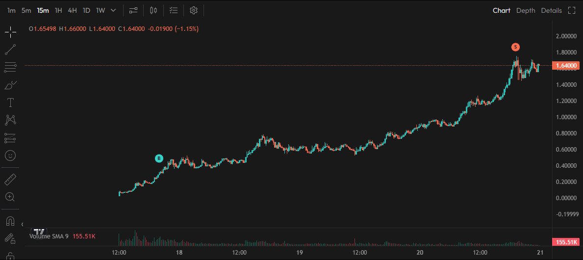 Sold my $ASTER position here, thanks to the goat <a href="/BlerGoom/">goombler 🟢</a>. Legit the best trader I know, has caught every major play with size. Funny thing is, hes not even a full time trader, just a business guy with insane intuition. Forever grateful to have met him a few years ago.