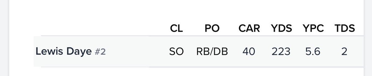 First varsity game back this season: 

- 40 carries
- 223 yds
- 5.6 ypc
- 2 tds

<a href="/CoachEJbarthel/">EJ Barthel</a> <a href="/CoachEJGVU/">EJ Peterson</a> <a href="/DeRailSims/">De'Rail Sims</a> <a href="/Coach2Bless/">Devin Rispress</a> <a href="/DeMarcoMurray/">DeMarco Murray</a> <a href="/CoachAnderson15/">Coach Brian Anderson</a> <a href="/CoachBlack10/">Marquel Blackwell</a> <a href="/CoachSpalding_/">Devon Spalding</a> <a href="/CoachJ_Boulware/">Jay Boulware</a> <a href="/AnthonyJTucker/">Anthony Tucker</a> <a href="/innov8ivebyRyan/">Ryan Smith</a> <a href="/PrepRedzoneIA/">Prep Redzone Iowa</a>