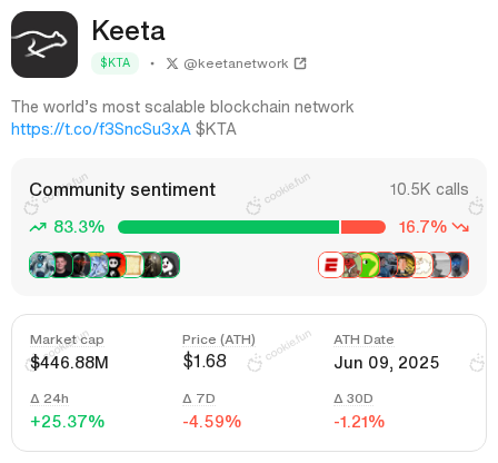 $KTA up 87m mcap in 24hrs. the xe payments partnership discovery and swift code registration got everyone's attention. keeta might actually have the rails to bridge crypto-fiat globally. mainnet launch hype building too
