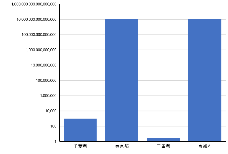 都道府県の格差グラフ
