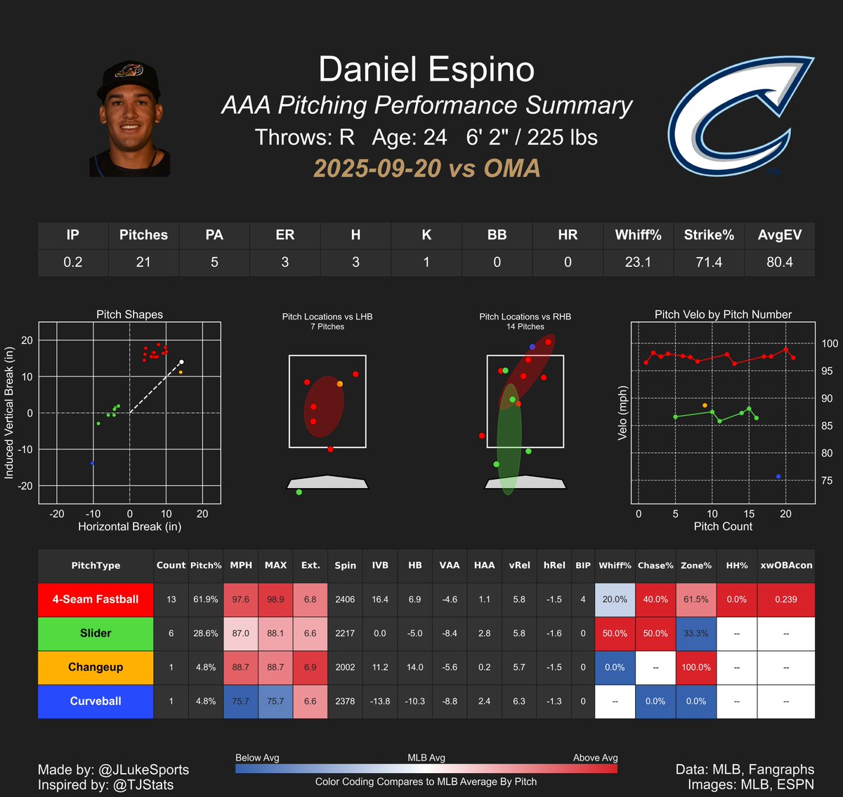 Ignoring the results, it was really good to see Daniel on the mound again. His slider and changeup are mistyped on Savant so this a more complete look of his arsenal in its current state. Excited to see more from him in the AFL!