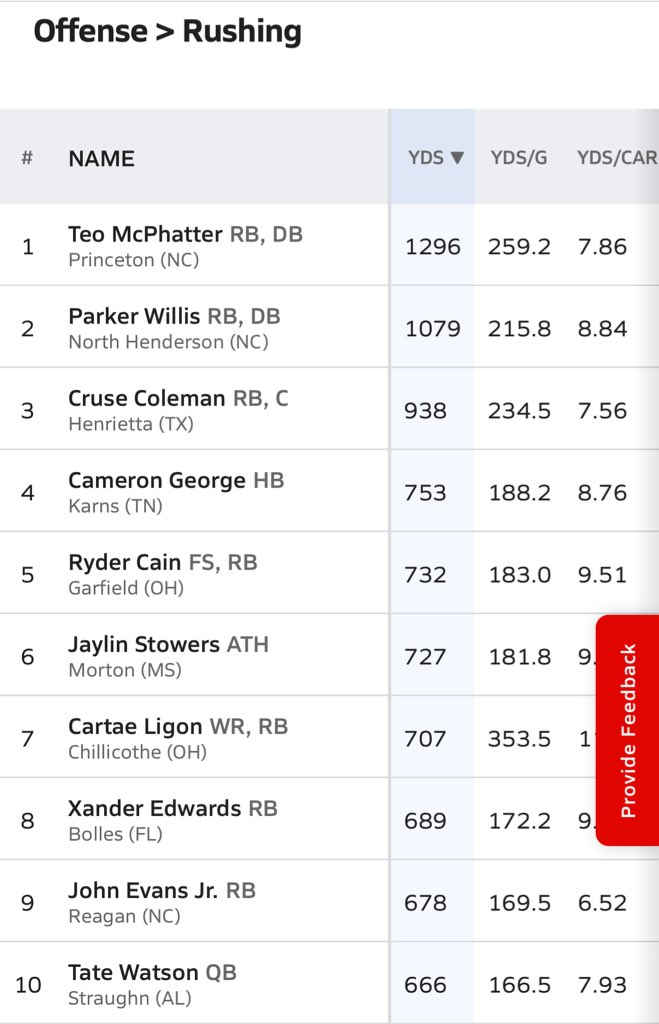 After week 4, I’m blessed to become 4th rushing leader in Tx
20th in the nation
1st in my class of 2028 in Tx
3rd in my class of 2028 in the nation 
#backtowork #allglorytogod
