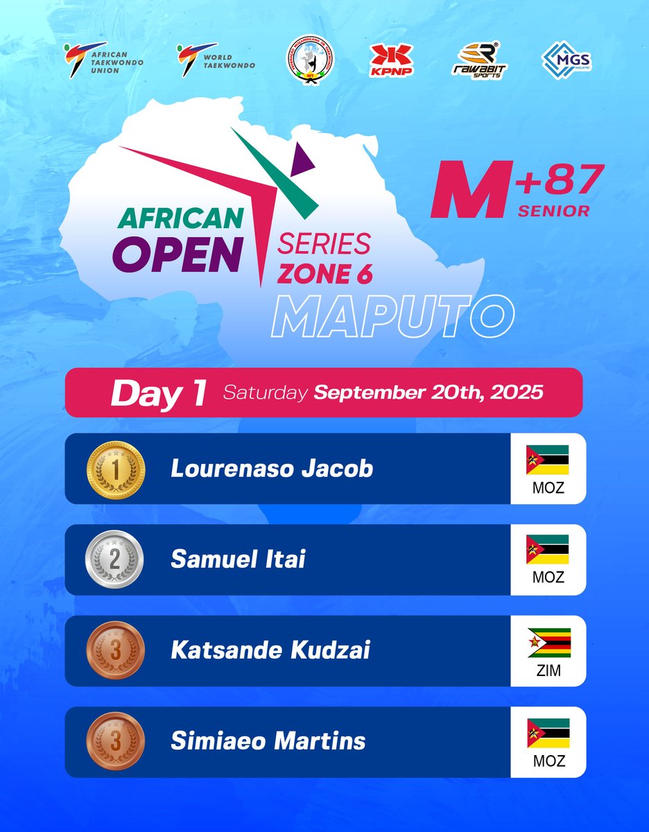 📷📷📷 RESULTS - DAY 1 (M)
African Open Series - Zone 6
📷Maputo (Mozambique 📷).
#AfricanTaekwondoUnion #worldtaekwondo
#AfricanOpenSeries #Maputo #Mozambique