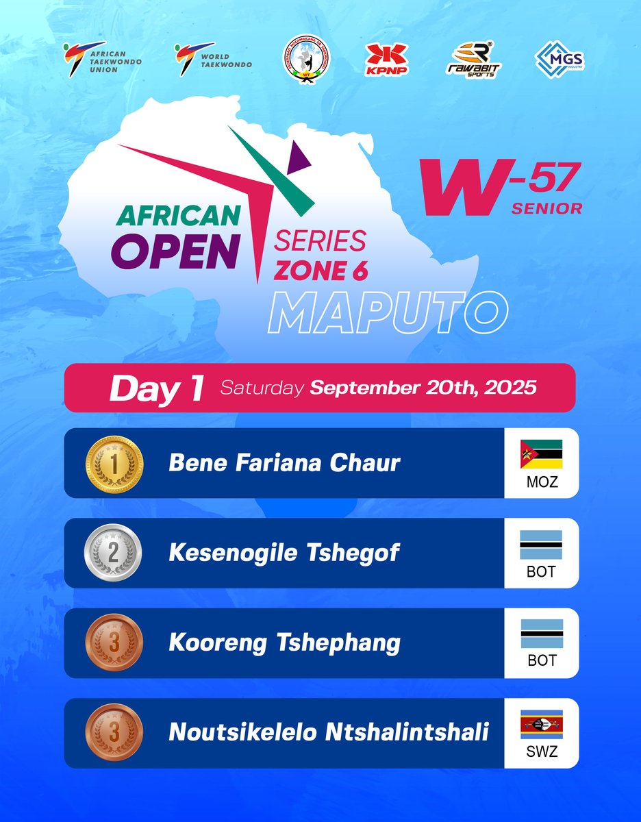 📷📷📷 RESULTS - DAY 1 (W)
African Open Series - Zone 6
📷Maputo (Mozambique 📷).
#AfricanTaekwondoUnion #worldtaekwondo
#AfricanOpenSeries #Maputo #Mozambique
