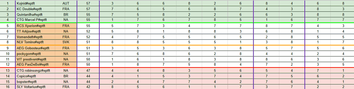 Top 14 no TPC2! 0 forjas 1 hero aug.. Torcer pro meu mano <a href="/1Quintanilha9/">Quintanilha</a> trazer a taça para >tentarmos< ser o melhor grupo de estudos do br.. 🥲