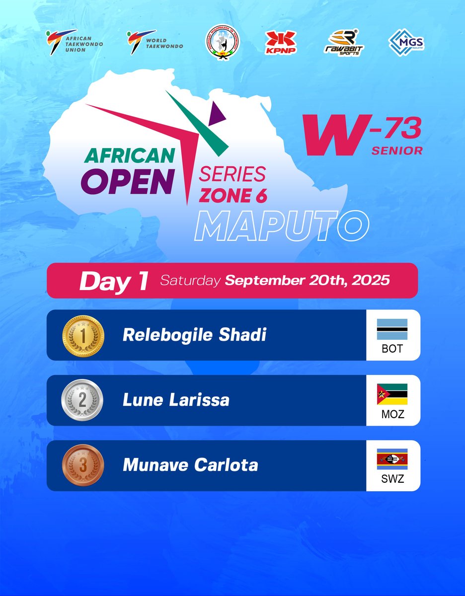 📷📷📷 RESULTS - DAY 1 (W)
African Open Series - Zone 6
📷Maputo (Mozambique 📷).
#AfricanTaekwondoUnion #worldtaekwondo
#AfricanOpenSeries #Maputo #Mozambique