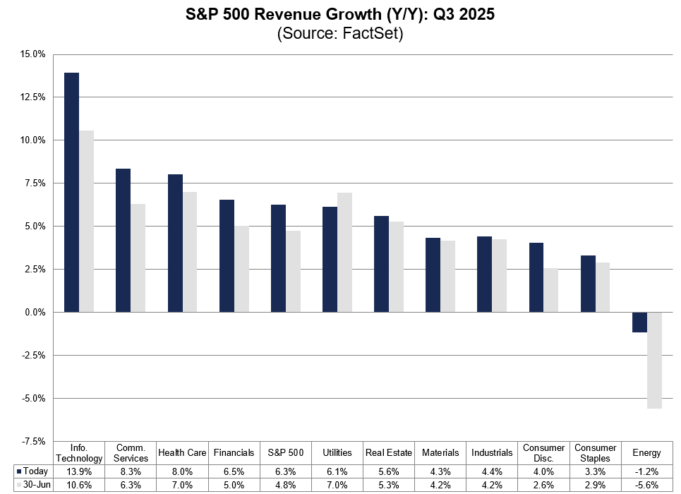 FactSet's tweet photo. $SPX is expected to report Y/Y revenue growth of 6.3% for Q3 2025, which is above the estimate of 4.8% on June 30. #earnings, #earningsinsight, https://t.co/6iv9sKHDWn https://t.co/89BxKkGhtX