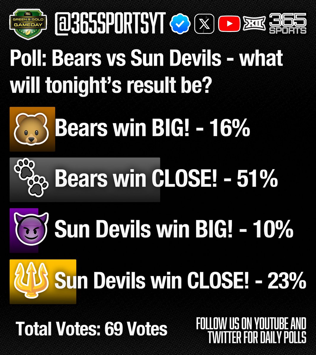 365sportsYT's tweet image. 📊 Combined Fan Poll: Who’s taking tonight?

🐻 Bears win BIG — 16%
🐾 Bears win CLOSE — 51%
😈 Sun Devils win BIG — 10%
🔱 Sun Devils win CLOSE — 23%

🔥 Looks like the fans are leaning Bears… but anything can happen on game night!

#BearsVsSunDevils #GameNight #FanPoll