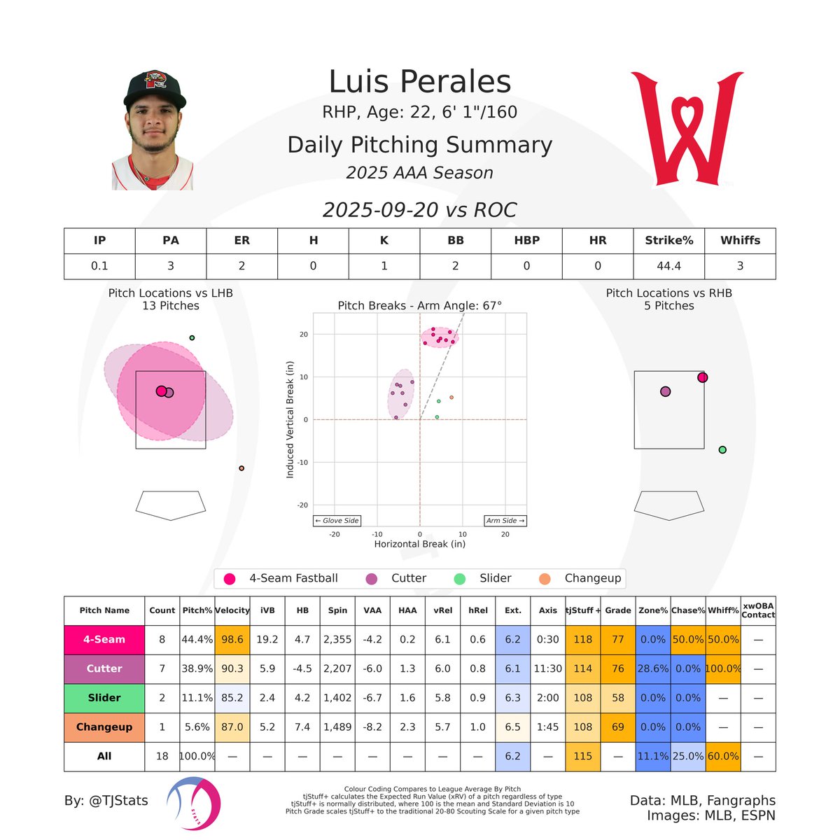 Luis Perales (BOS) made another AAA appearance today, and oh my goodness, his fastball is still ridiculous

It sat in the upper 90s with elite ride and an exceptional 118 tjStuff+. He has one of the most electric arms in MiLB!