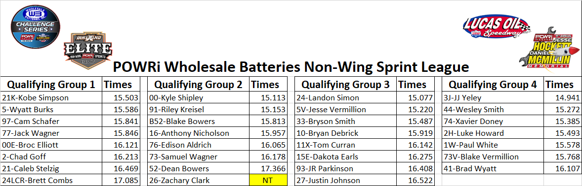 POWRi <a href="/WHOLESALEBATTER/">WHOLESALE BATTERIES</a> WAR Sprints/<a href="/MidwestWingless/">MidwestWinglessRacing</a> Challenge Series/POWRi Elite Non-Wing Sprint Series - Qualifying Times and Heat Race Lineups for Night Two of the Hockett/McMillin Memorial <a href="/lucasspeedway/">Lucas Oil Speedway</a>  presented by <a href="/Start2FinishTV/">Start 2 Finish TV</a>
