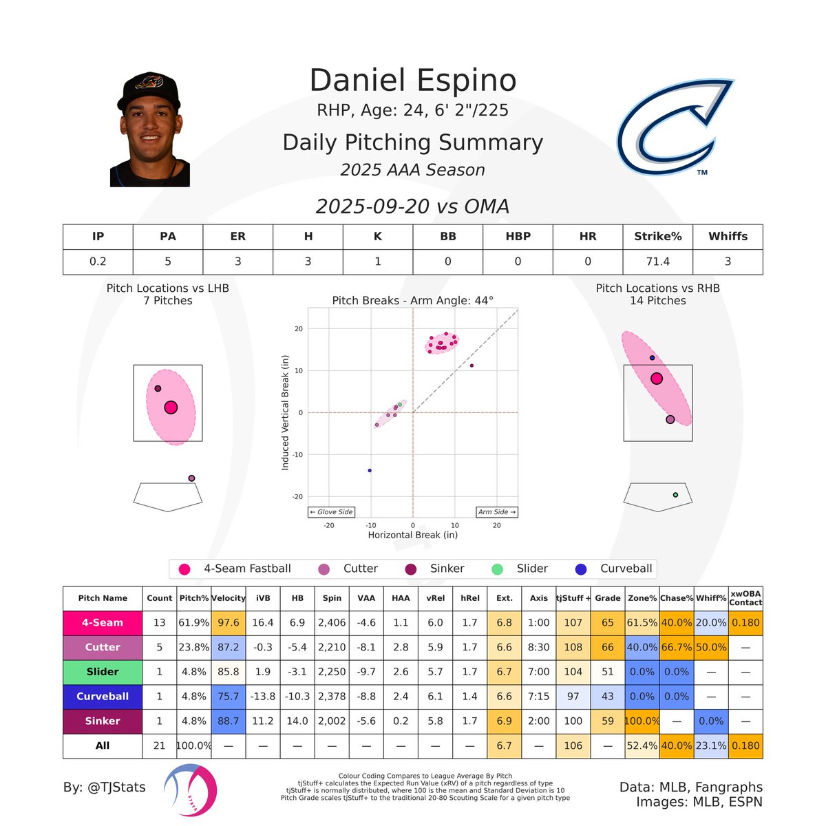 Daniel Espino (CLE) made his first appearance since 2022 and he looked awesome!

His fastball sat 97-98 MPH while his slider (cutter) looked strong as well. We’ll see a lot more of him in the AFL!