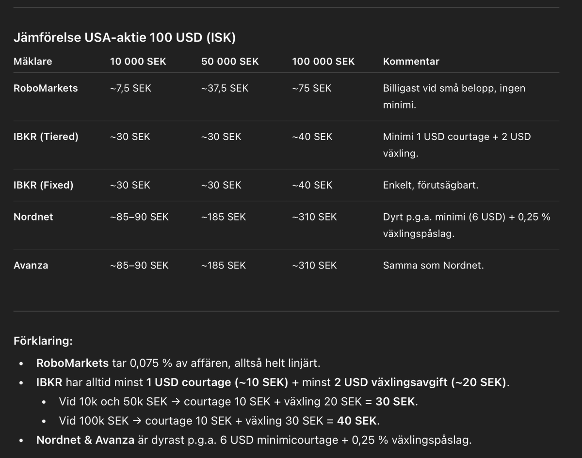 kulturdesken's tweet photo. En tabell där vi använder ett högre aktiepris - 100 USD där IBKR vinner kampen och Robo kommer tvåa. Avanza &amp; Nordnet är klart dyrast igen. https://t.co/JLQBKpagDr