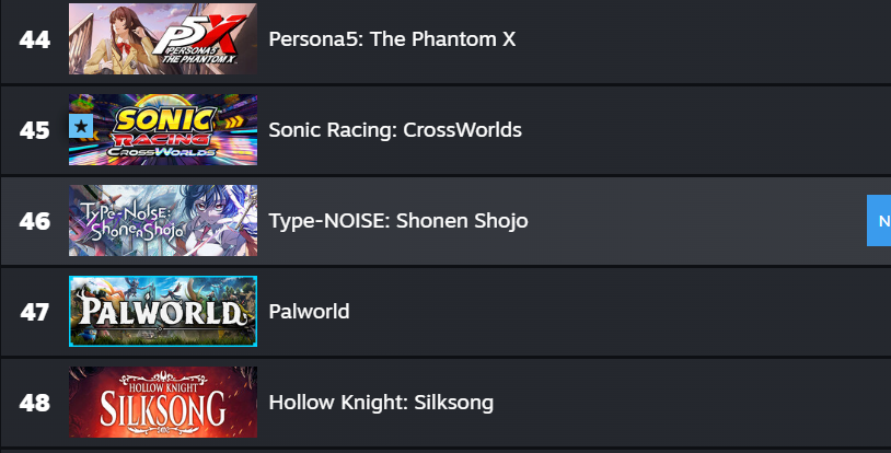 the FINAL Sonic Crossworlds Update
THE DELUXE EDITION BTW

(playstation)
Top 5 US
Top 15 JP
Top 5 UK

(steam)
Top 10 US
Top 20 globally
Top 45 JP
Top 15 Uk

For Games it PASSED during its run
(and was neck to neck with)

Final Fantasy Tactics
Call Of Duty
NBA 2k26
Madden 26