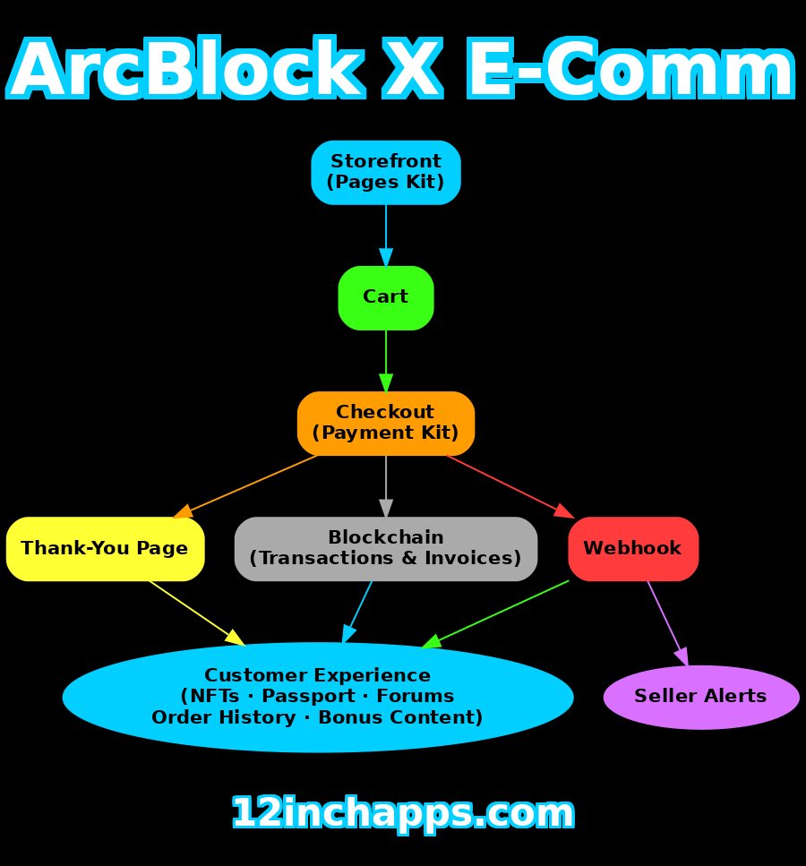 12inchapps's tweet image. This new @ArcBlock_io work flow is looking so tight! 

Composable apps are the legos of the internet.  Combining two powerful apps to make one MEGA APP! So cool.   Video coming soon.

This is E-commerce taken to the next level. 

#CustomEverything