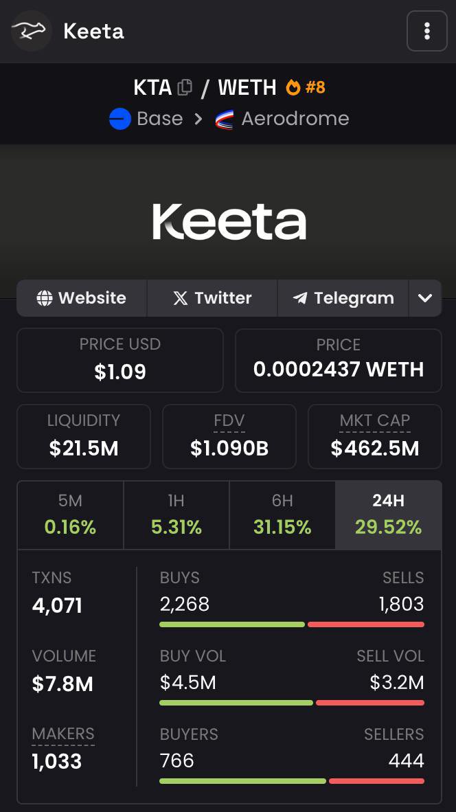 $KTA is up MASSIVE today 👀

There’s lots of rumours going around causing a lot of people to FINALLY realize how undervalued $KTA truly is at this current price…

Some these rumours are even speculating <a href="/circle/">Circle</a> might have a partner coming soon with Keeta… Not to mention $KTA