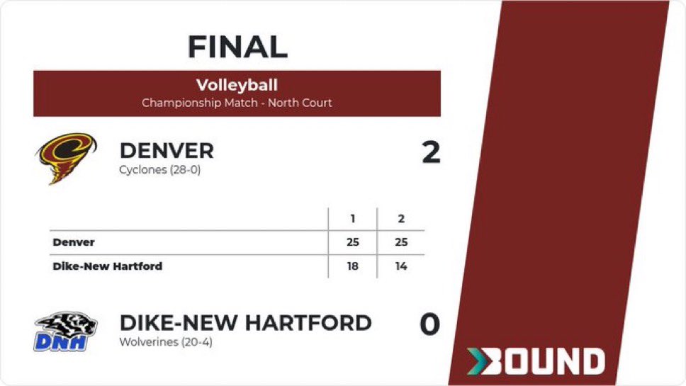 Denver Cyclones Volleyball tweet media