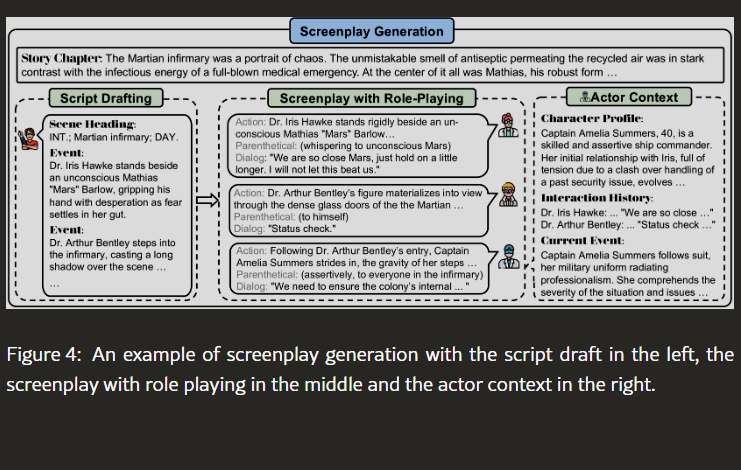 I came across this interesting paper and I wanted to share some things I learned from it. It talks about a new framework called HOLLMWOOD that's aimed at using AI to generate high quality screenplays. The crux of this framework lies in using a multi-character approach where they