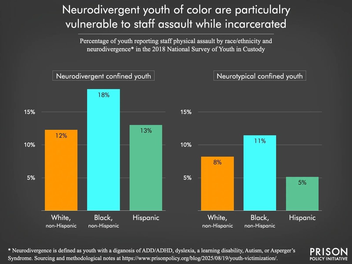 PrisonPolicy's tweet image. Confined neurodivergent youth of color experience a distressing 120% higher odds of reporting being assaulted by staff than their white, neurotypical peers.

This is not a system made to keep anyone–let alone vulnerable children–safe.