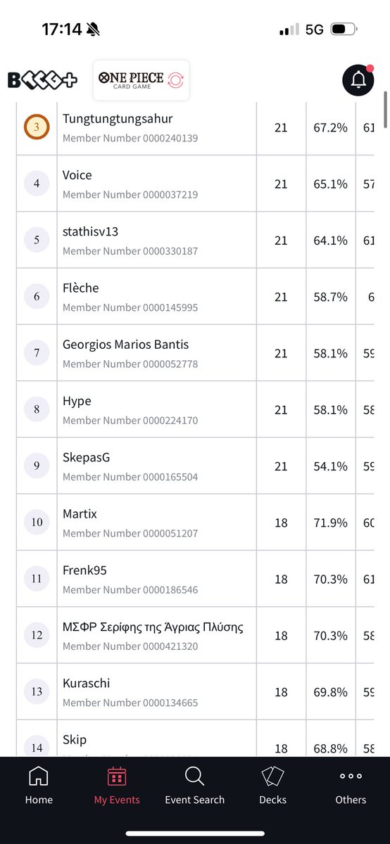 Frenk19955's tweet image. Top 8 at the Athens Regional … really happy with the decklist and the result … fifth serial at home … thanks to @DicleGianluca for the guide and advice, and to @gionni223 for the 3 testing games in a month …
Swiss 6-2
•Up🟢
•Ray🟢@KristianTCG 
•Ray🟢
•Up🔴 @RaizaahOP…