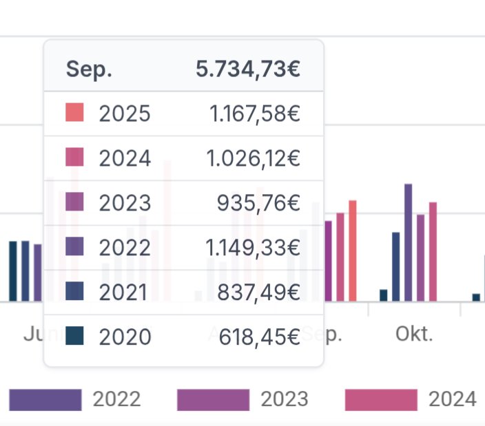 Yeah, der September ist noch nicht ganz vorbei, es wurden aber schon nach 19 Tagen mehr Dividenden eingesammelt als in 2022 🥳 Der bis heute beste September. 

Und die nächsten beiden Meilensteine sind auch nicht weit weg. Ich halte euch auf dem Laufenden 🙃