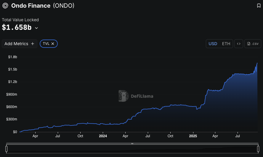 noBScrypto's tweet photo. Looks like we're $ONDO way to new setting new ATHs in RWA TVL

Ondo's on-do right side of institutional tokenization

Global Markets now accounts for ~$272 Mil TVL

In just 17 days, Global Markets has become 16.43% of ONDO RWA ecosystem TVL🤯

99% don't realize how big this is. https://t.co/I2ZlCFHPDj