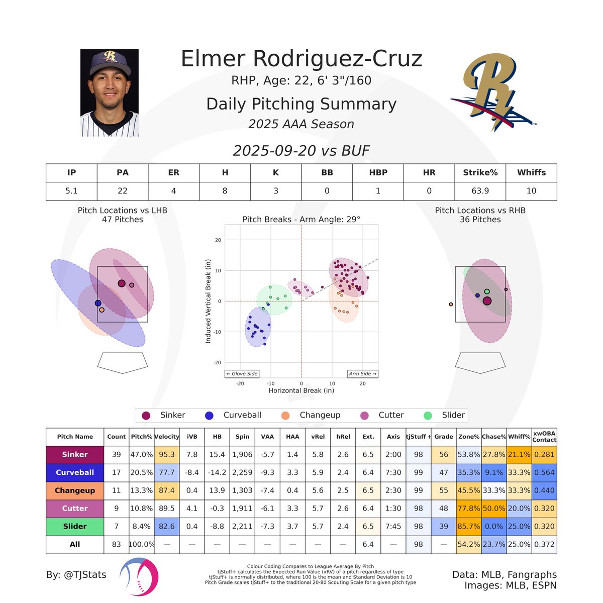 Elmer Rodriguez Cruz (NYY) made his AAA debut!

The Yankees top pitching prospect put his full arsenal on display today with his sinker being the star of the show. He generated 10 whiffs on the day, but failed to limit damage, allowing 8 Hits