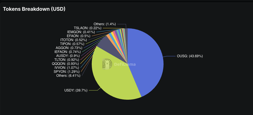 Looks like we're $ONDO way to new setting new ATHs in RWA TVL

Ondo's on-do right side of institutional tokenization

Global Markets now accounts for ~$272 Mil TVL

In just 17 days, Global Markets has become 16.43% of ONDO RWA ecosystem TVL🤯

99% don't realize how big this is.