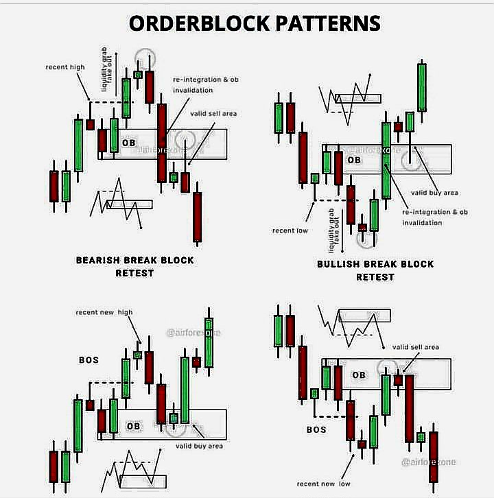 RebellioMarket's tweet image. THE ORDERBLOCK PATTERNS: