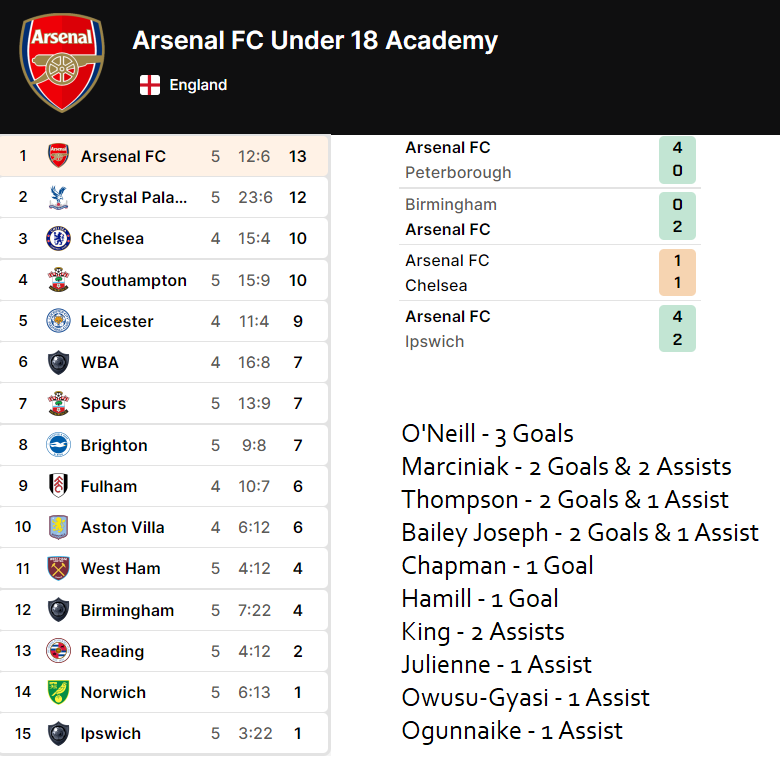 In recent years the Arsenal u18's have had a tough time of it as all their best players going to the u21's &amp; the 1st team squads

But we have had a fantastic start to the new season

#Arsenal #ArsenalYouth #ArsenalU18 #ArsenalAcademy