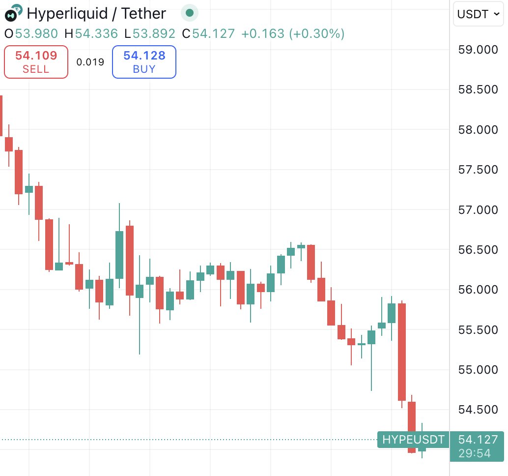 The $ASTER token is basically as big as the $TRUMP token but the majority of people missed the trade

Absolutely insane price action.

It's sucking liquidity away from $HYPE. Ultimate ridiculous price would be straight line to $5
