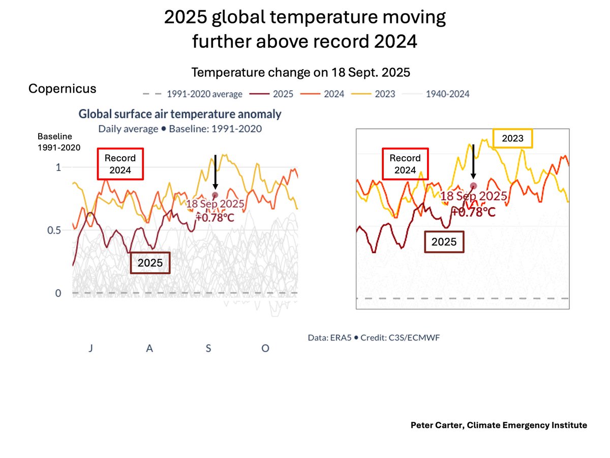 Peter D Carter (@pcarterclimate) on Twitter photo 2025 TEMPERATURE MOVING FURTHER ABOVE RECORD 2024
Copernicus, Global temperature anomaly (change) on 18 Sept.
#climatechange #globalwarming 2025 TEMPERATURE MOVING FURTHER ABOVE RECORD 2024
Copernicus, Global temperature anomaly (change) on 18 Sept.
#climatechange #globalwarming