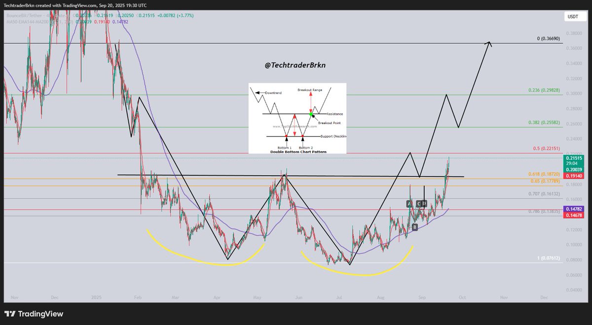 TechtraderBrkn's tweet image. $bb 

Coin analizimiz nokta atışı çalıştı, ana direnç kırıldı, şimdi grafik hedefinin gelmesini arkamıza yaslanıp izleme zamanı.

Takipte kal, beğen , retwit yapmayı unutma. 
Birisini daha kurtarabiliriz belki bu sayede bilemezsiniz. $btc $eth $sol $bnb $bb $xrp $wlfi $ctsi $c…