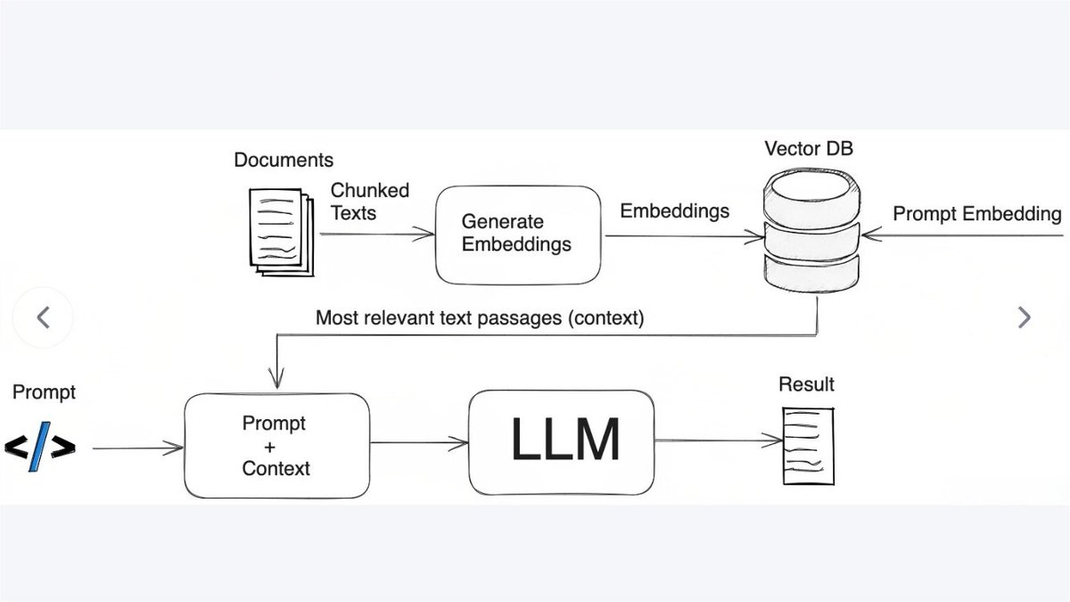MurphyElia57651's tweet image. Deconstructing the LLM architecture system，
Foundation models are LLMs&apos; base—pre-trained on big data, adapt to translation/writing without structure changes. GPT/LLaMA shift from “task-specific” to “universal”.
#LLMArchitecture #FoundationModel #AI