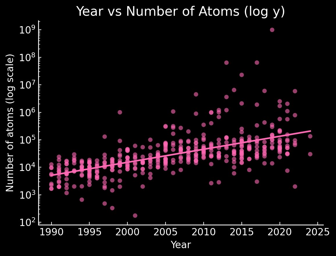 Working on a new blog post to estimate when we can simulate cells atom-by-atom.  I analyzed 500 papers published in last 35 years to look at the duration of all-atom simulations and how many atoms can be modeled.