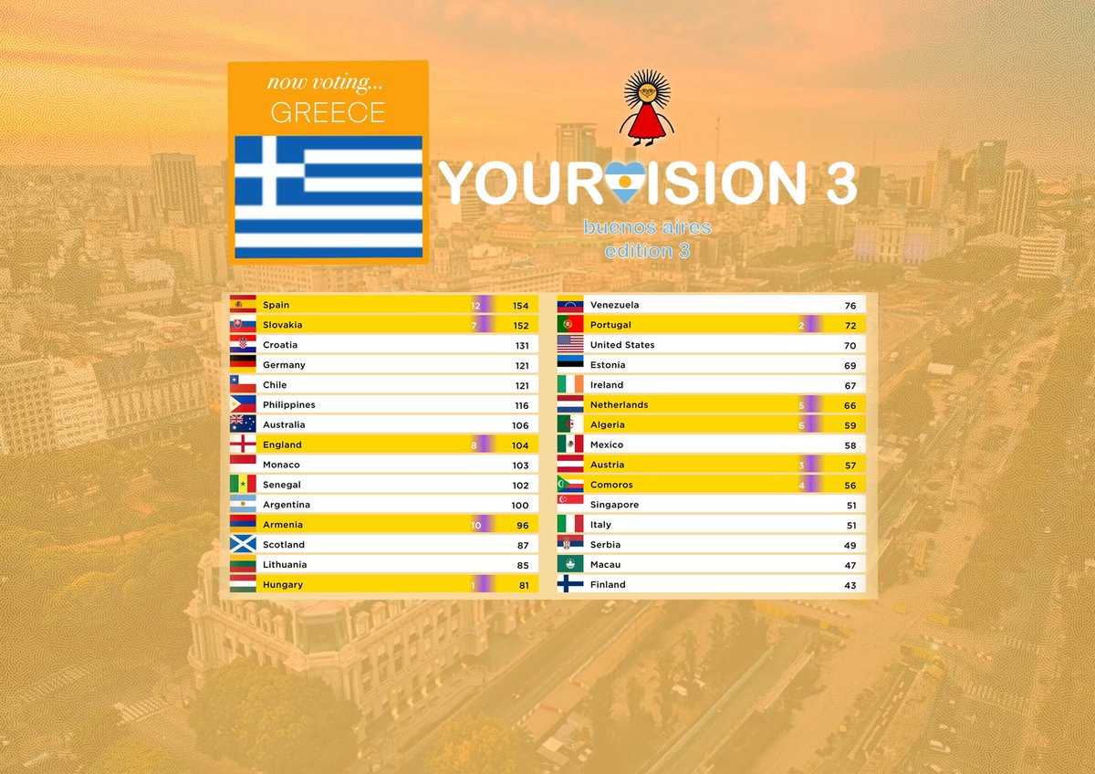 YourVision0's tweet image. the GREEK 🇬🇷 twelve goes to SPAIN 🇪🇸 MAKING THEM THE WINNER OF YOURVISION 03 🎉