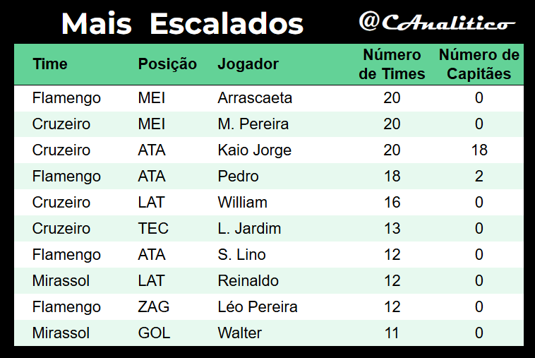 CAnalitico's tweet photo. Mais escalados da #LigaVirtualAnalitico #SerieA na #rodada24
Média de escolhas iguais: 7.9
Mais ousado: @cartolabrasilfc (6.5)
Mais clássico: @zefirulaFC (9.2)
#cartola https://t.co/hyhzLYLiKH