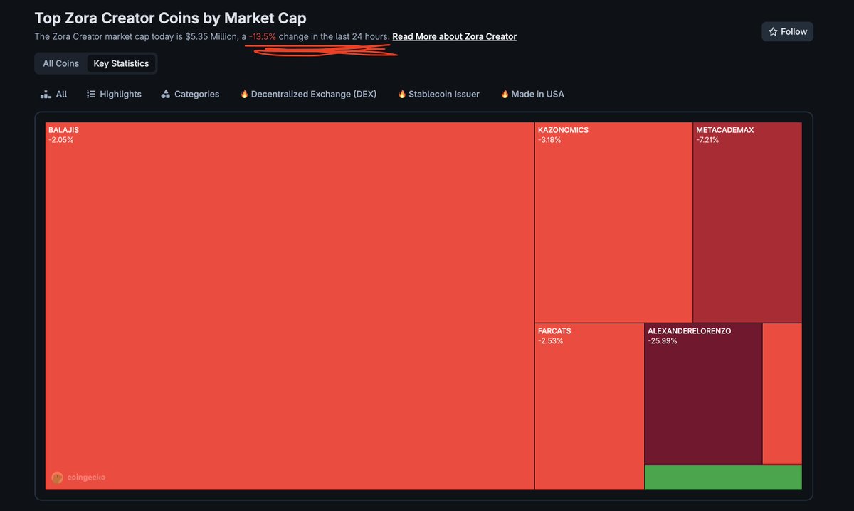AbrakadabraCorp's tweet photo. thats just the beginning of the consequences of ur targeted attack on $kazonomics creator and holders community 

remember the saying: what you sow is what you reap?

I bet u do now, @zora 
https://t.co/m8ZZUyLBTn

@js_horne @jessepollak @dg_goens @coinbase @stevejang @tbtstl https://t.co/E7jPJ94lV2
